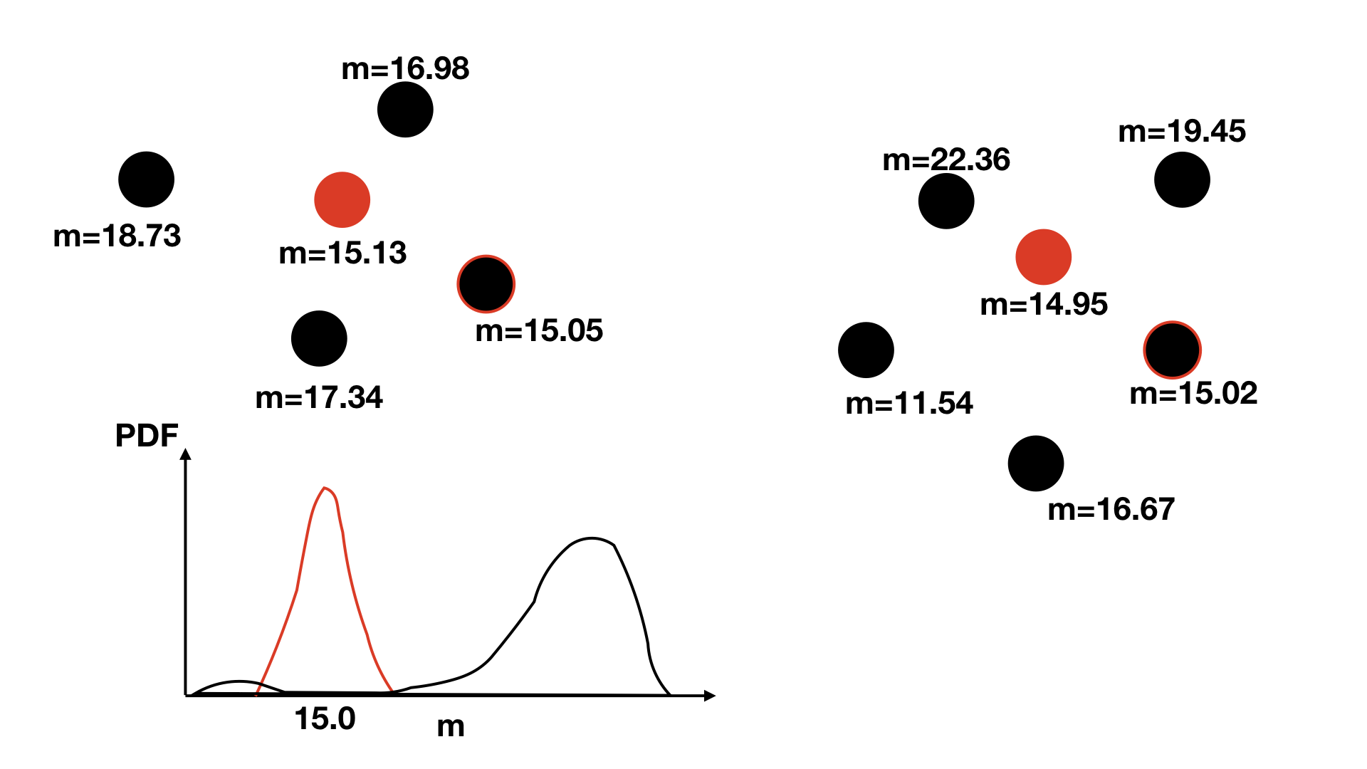 A figure showing the way in which constructive and destructive correlations build a data-driven photometric match and non-match likelihood. For magnitude 15th sources in one catalogue (black dots) we look near to each object in turn and analyse the brightnesses of all coeval sources. Each source has a separate 15th magnitude object near to it, while each has a unique set of random other brightnesses. A schematic probability density function graph shows this building to a tight set of counterpart magnitudes and a broad distribution of non-counterpart magnitudes, distinguishing matches and non-matches on brightness alone.